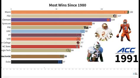 ACC Football Teams with the Most Wins Since 1980 - YouTube