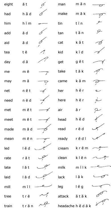 Unit 3 - Gregg Shorthand | Shorthand writing, Shorthand alphabet, Writing