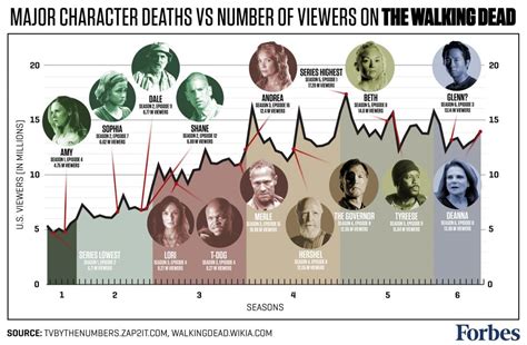 'Walking Dead' Major Character Deaths Increase Viewers, With One Notorious Exception