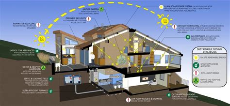 SUSTAINABLE STRATEGIES – JERRY KLER ARCHITECTS