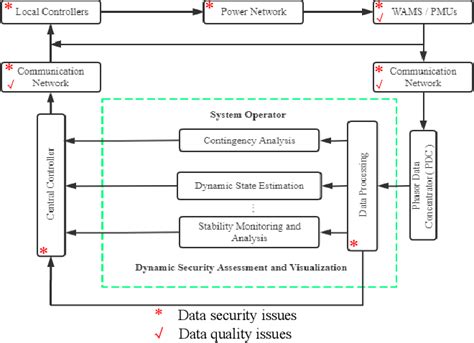 Figure 1 from PMU Data Issues and Countermeasure Techniques in Cyber-physical Power Systems: A ...