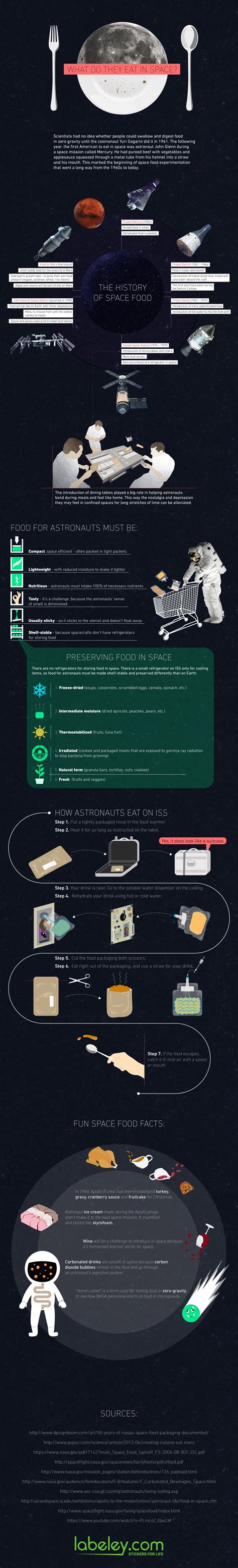 Food in Space | The BLOG of the cosmos