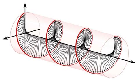 9.6: Wave Polarization - Engineering LibreTexts