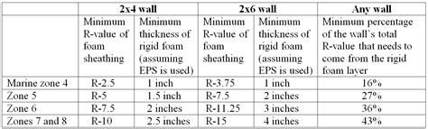 Climate Zones (U.S.) and required exterior insulation - Center for Sustainable Climate Solutions ...