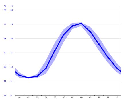 Saturn climate: Average Temperature by month, Saturn water temperature