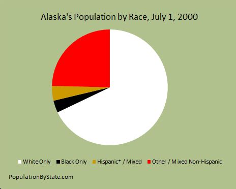 Population Trend Graph and Race chart for Alaska vs. United States from 2000 to 2012