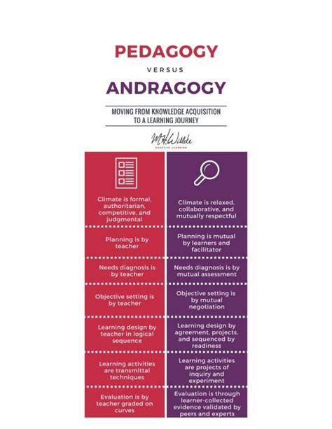 Andragogy vs Pedagogy