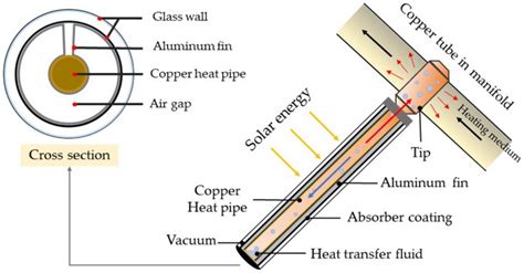 Applied Sciences | Free Full-Text | Modification of a Solar Thermal Collector to Promote Heat ...