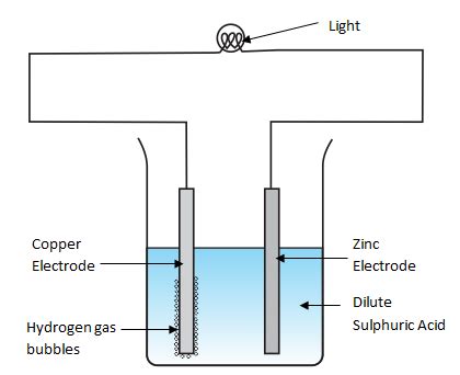 KCSE Electricity: Primary Cell