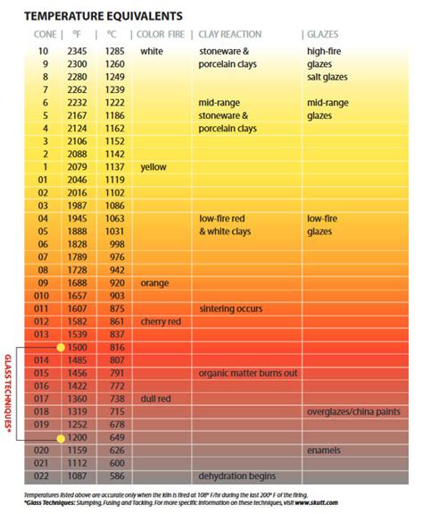 What is the Orton Cone Chart? | Skutt Ceramics