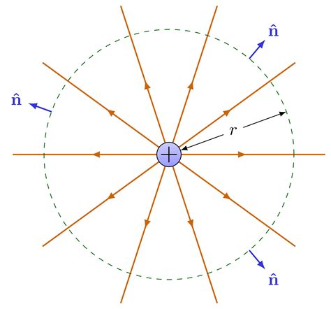 gauss’s law – TikZ.net