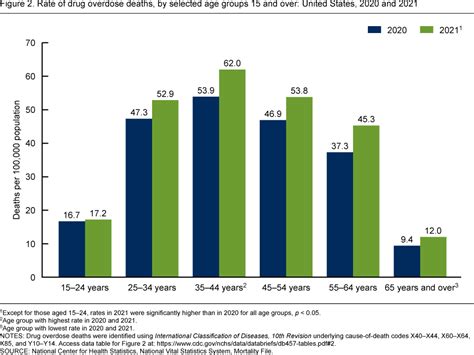 Products - Data Briefs - Number 457 - December 2022