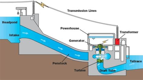 Hydroelectric Power Generation Process | OPEN READ