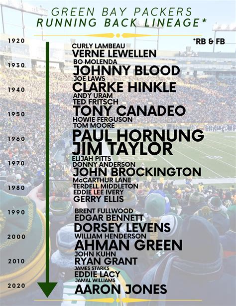 Green Bay Packers All-Time Position Lineages (The First 100 Years ...