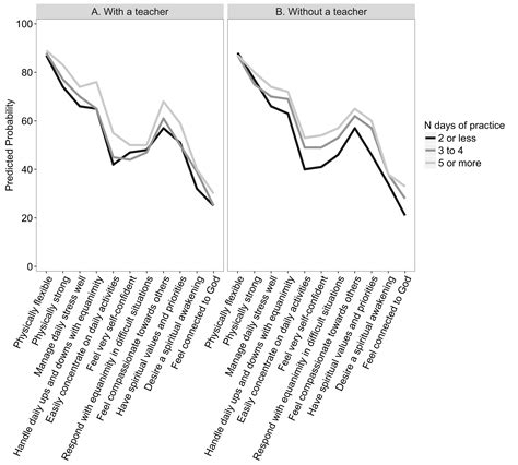 Does Frequency Of Yoga Practice Matter? - Yoganatomy