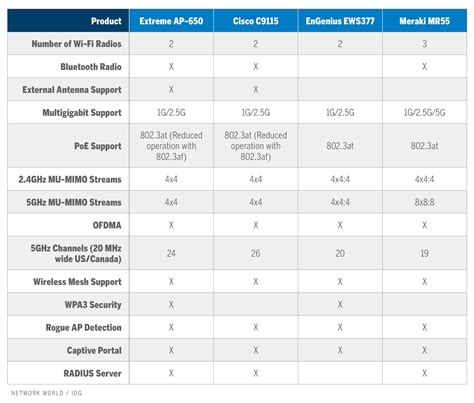 Battle of the Wi-Fi 6 Access Points: Network World | EnGenius