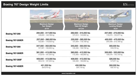 Boeing 767 Specs: Dimensions, Weights, Range & More - KN Aviation