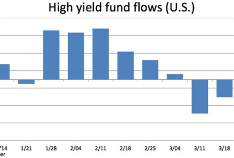 High Yield Bond Funds See $315M Cash Inflow, Thanks To ETFs