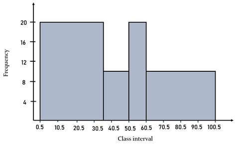 Construct the histogram for the following grouped frequency distribution. Class intervals ...