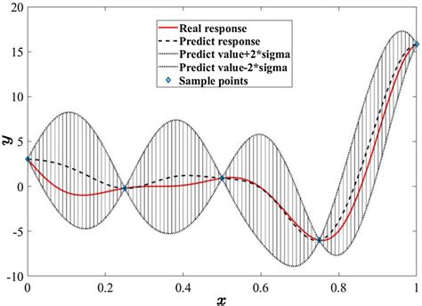 Illustration of the Kriging model with its confidence interval ...