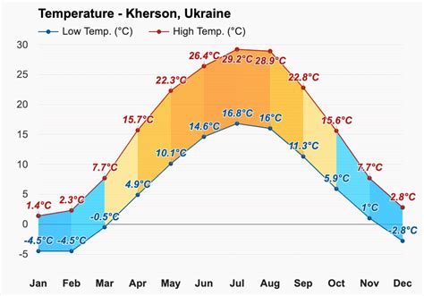 Yearly & Monthly weather - Kherson, Ukraine