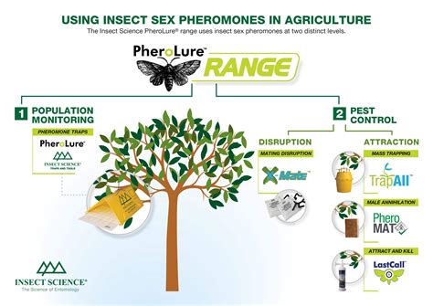 Pheromones & Lures | Semiochemical Pest Control