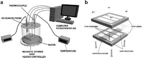 e (a) Proton conductivity measurement setup, (b) conductivity cell. | Download Scientific Diagram