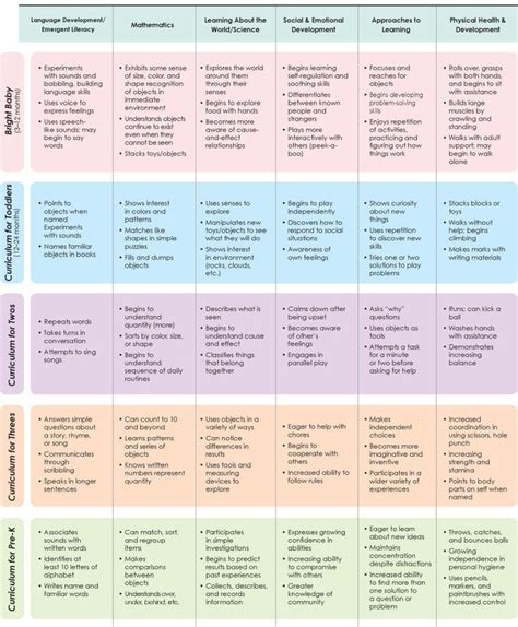 Stages of Child's Development | Child development stages, Child development, Development milestones