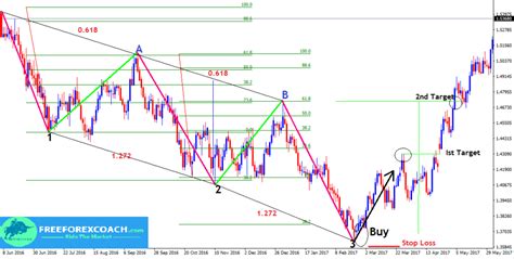 Three Drives Harmonic Pattern in Forex - Identify & Trade