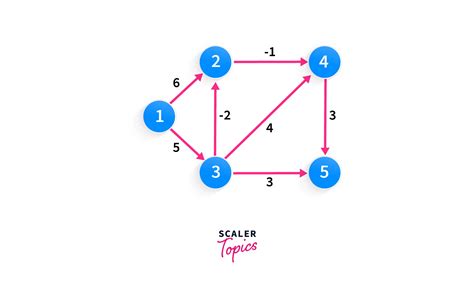 Bellman–Ford Algorithm | Scaler Topics