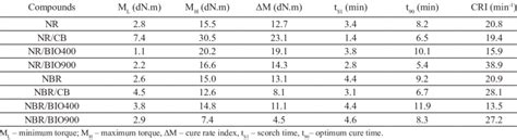 Rheometric properties of NR and NBR elastomeric compounds. | Download ...