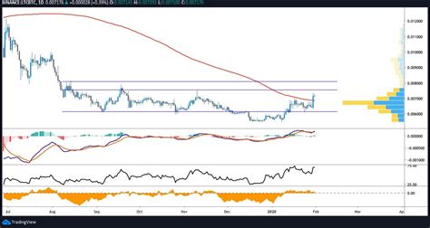 LTC USDT daily chart - TRADING11