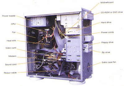 ravaz: Parts of Computer System Unit