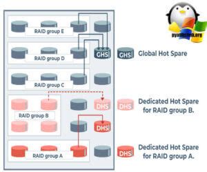 Отличия Global Hot Spare и Dedicated Hot Spare | Настройка серверов windows и linux