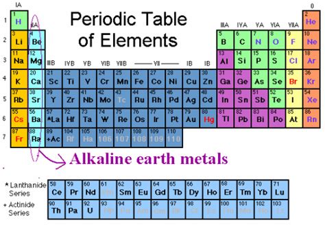 Alkaline Earth Metals Periodic Table