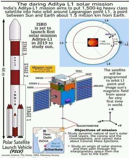 Aditya-L1 Mission And Its Importance | IAS Abhiyan