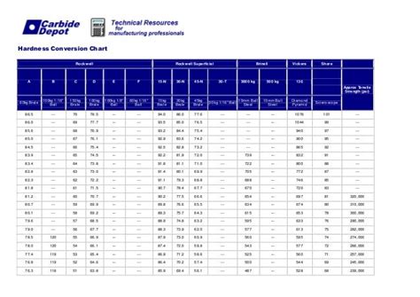 Hardness conversion chart