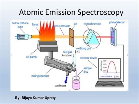 Emission spectroscopy