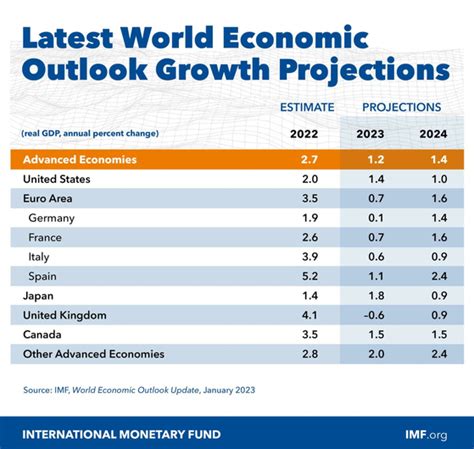 IMF, 올해 세계 2.9%, 캐나다 1.5% 경제성장률 전망 - 미주중앙일보