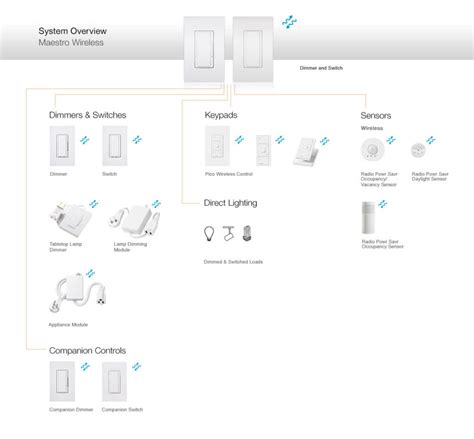 Lutron Maestro Overview – The Lighting Blog