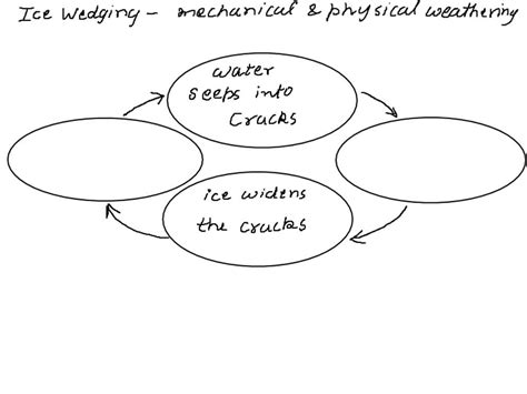 SOLVED: Complete the cycle diagram for ice wedging: The cracks close. The rock breaks. Water ...