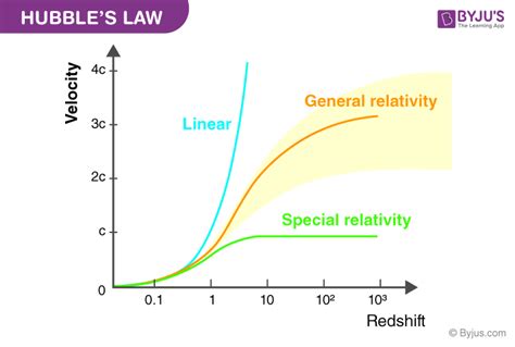 Hubble’s Law - Definition, Formula, Constant, Example & Redshift