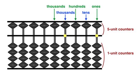 How to Calculate Using Japanese Abacus (Soroban) Part 1