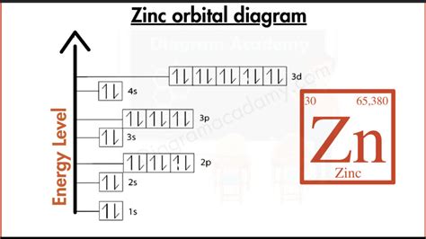 Orbital Diagram of Zinc