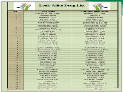 Look Alike Sound Alike Drugs - Published lists of lasa drug names are ...