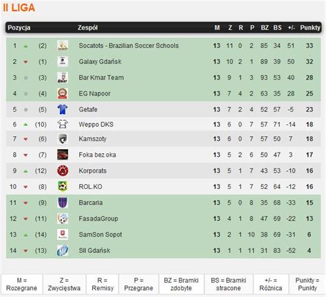 liga II tabela – PNDD