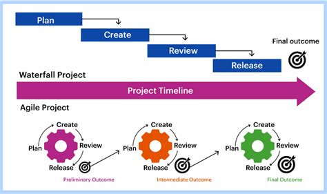 Traditional vs Agile Project Management - Which one fits you?