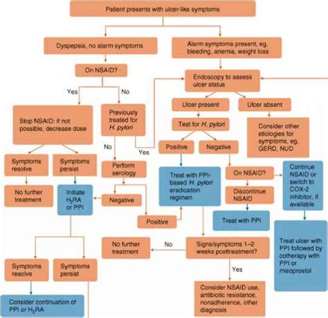 Treatment of H pyloriAssociated Ulcers - Pharmacotherapy Principles