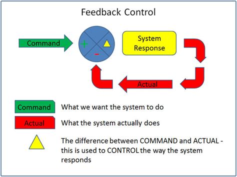 Feedback Systems And Feedback Control Systems - Riset