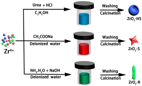 Schematic diagram of the preparation of ZrO 2 -HS, ZrO 2 -S and ZrO 2 -R. | Download Scientific ...